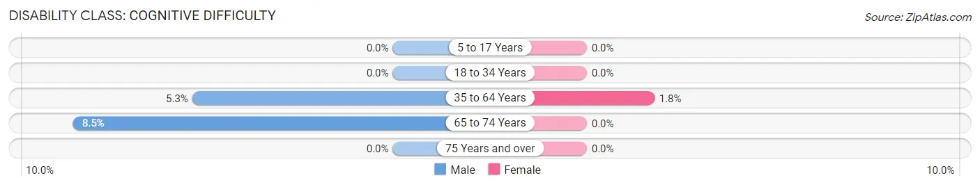 Disability in Zip Code 76435: <span>Cognitive Difficulty</span>