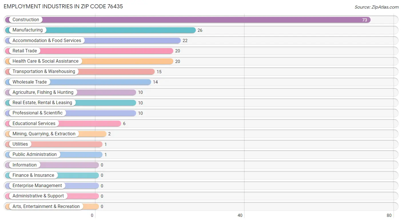 Employment Industries in Zip Code 76435