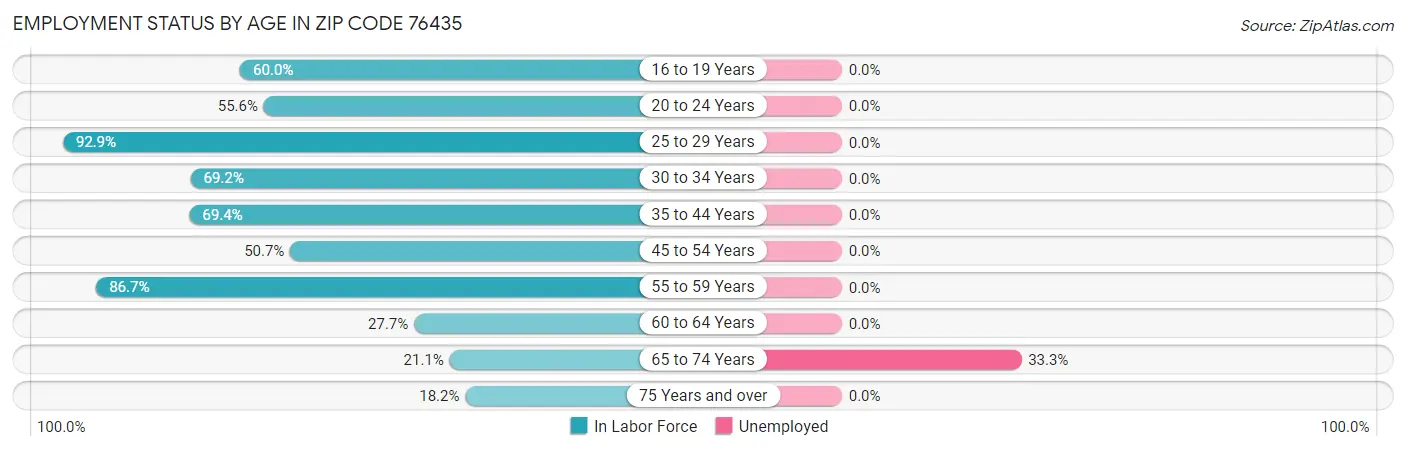 Employment Status by Age in Zip Code 76435