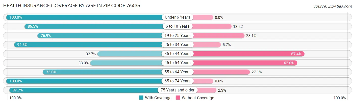 Health Insurance Coverage by Age in Zip Code 76435