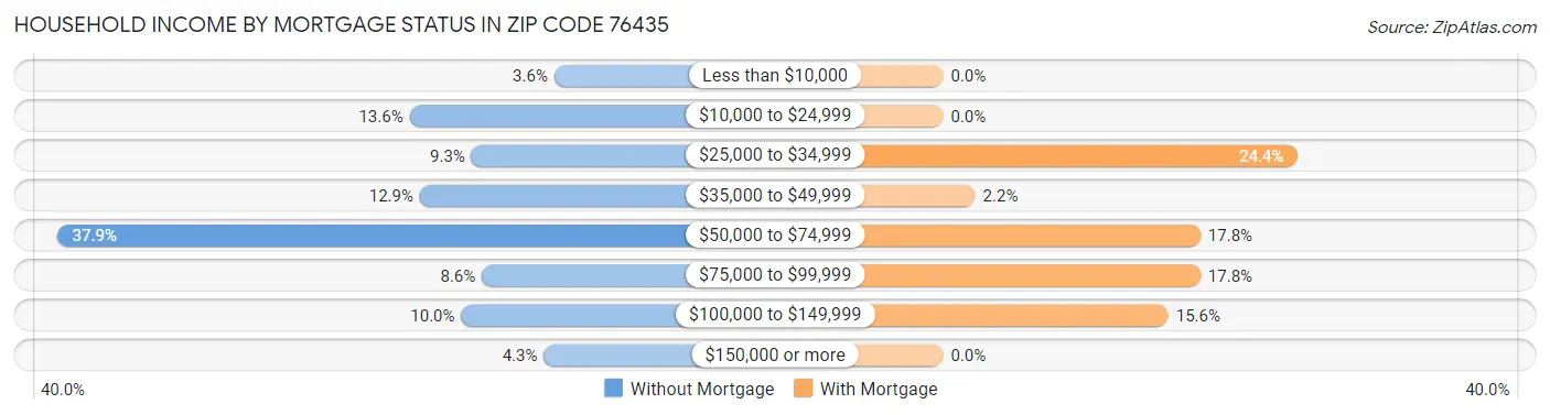 Household Income by Mortgage Status in Zip Code 76435