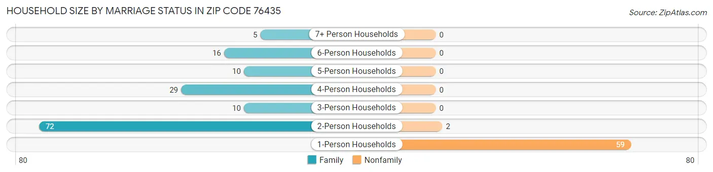 Household Size by Marriage Status in Zip Code 76435