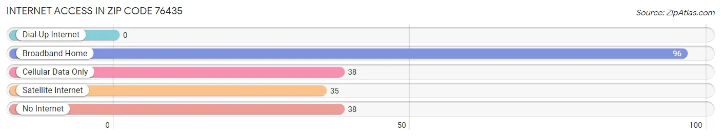 Internet Access in Zip Code 76435