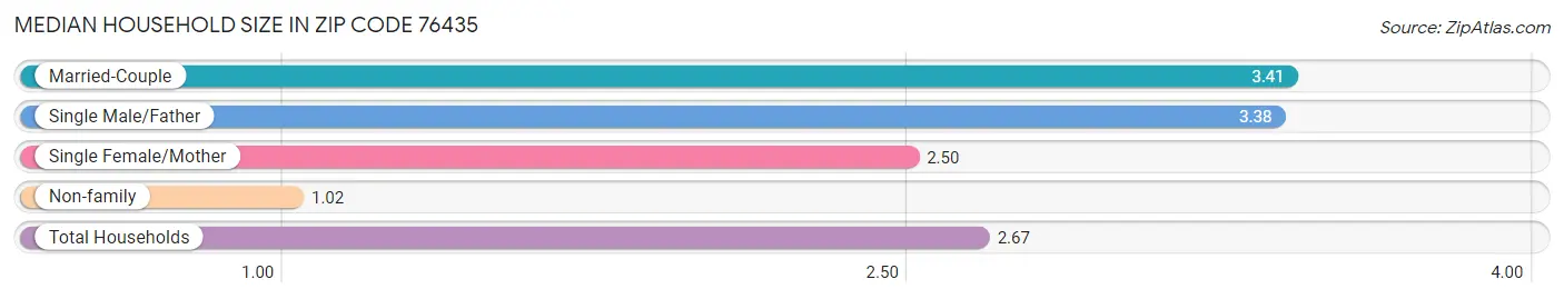 Median Household Size in Zip Code 76435