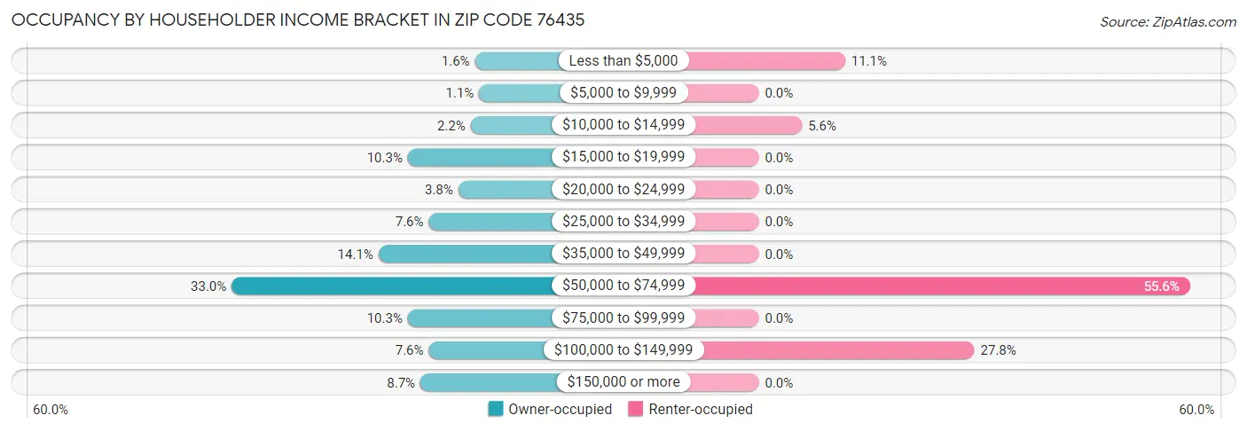 Occupancy by Householder Income Bracket in Zip Code 76435