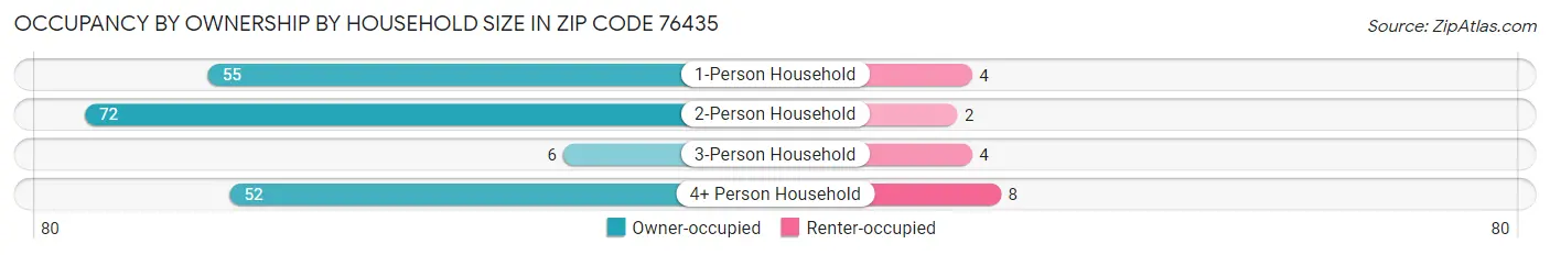 Occupancy by Ownership by Household Size in Zip Code 76435