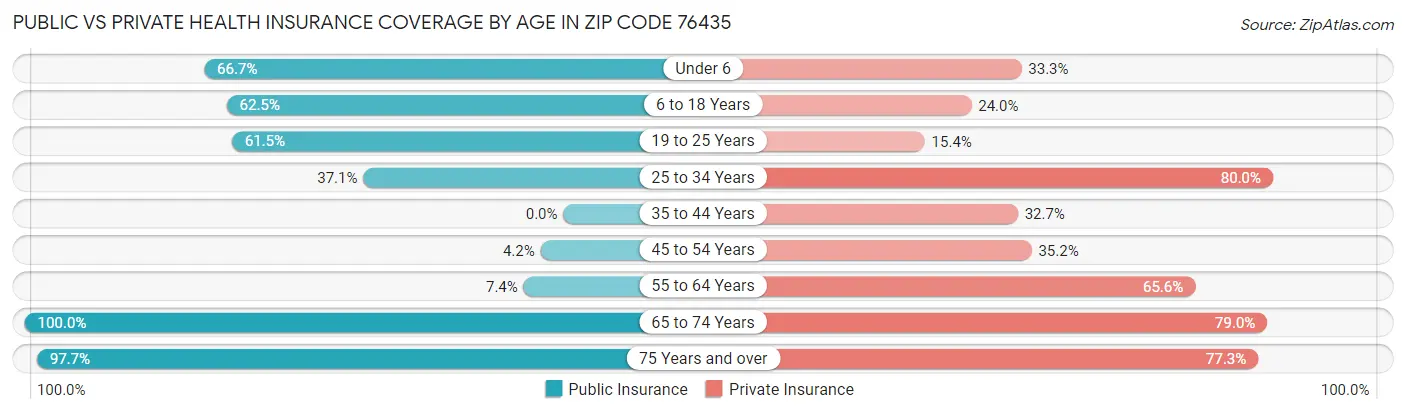 Public vs Private Health Insurance Coverage by Age in Zip Code 76435
