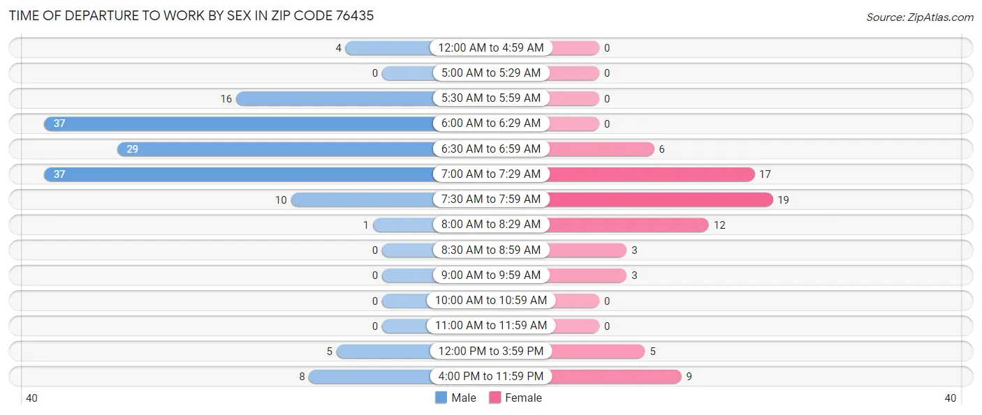 Time of Departure to Work by Sex in Zip Code 76435