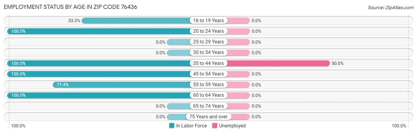 Employment Status by Age in Zip Code 76436