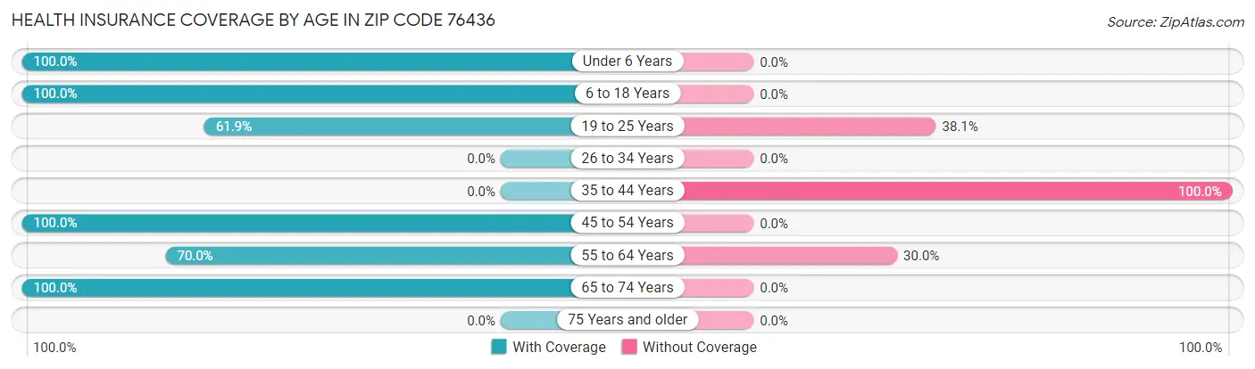 Health Insurance Coverage by Age in Zip Code 76436