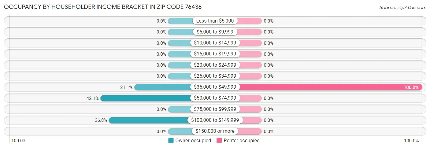 Occupancy by Householder Income Bracket in Zip Code 76436