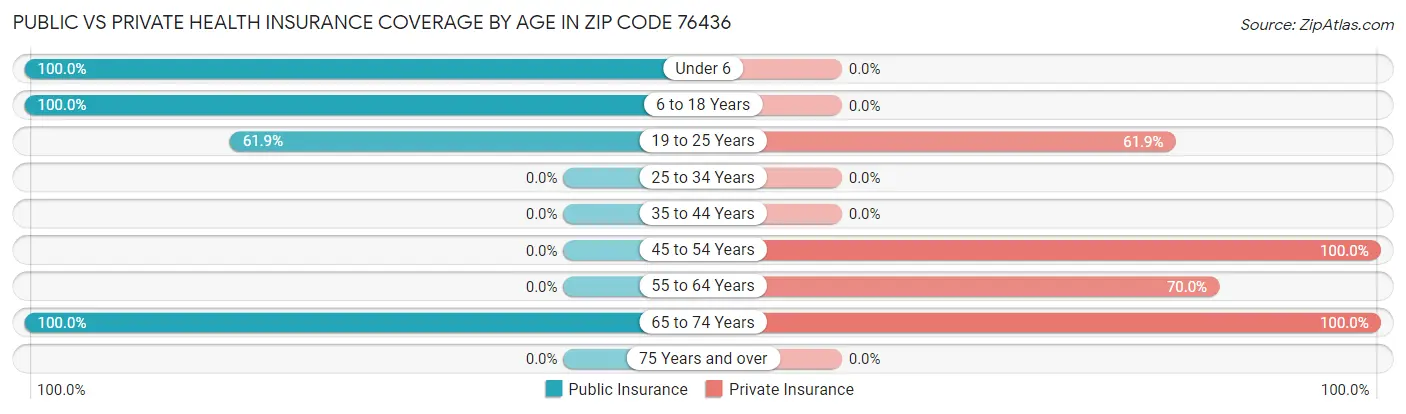 Public vs Private Health Insurance Coverage by Age in Zip Code 76436