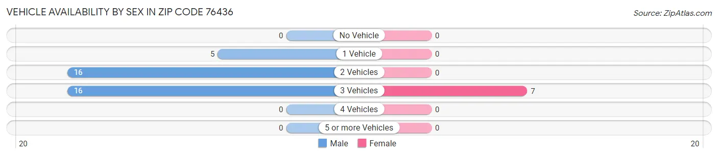 Vehicle Availability by Sex in Zip Code 76436