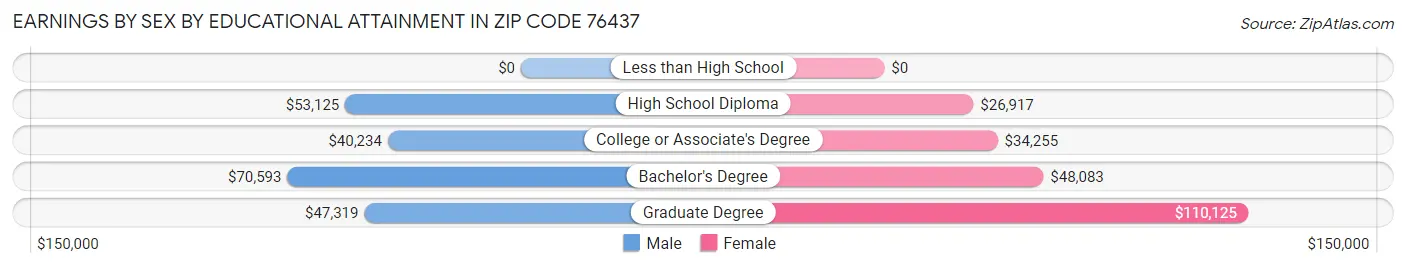 Earnings by Sex by Educational Attainment in Zip Code 76437