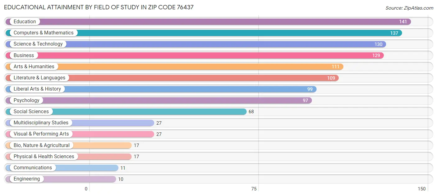 Educational Attainment by Field of Study in Zip Code 76437