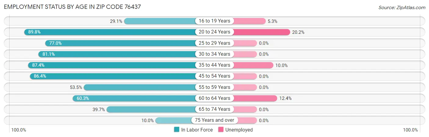 Employment Status by Age in Zip Code 76437