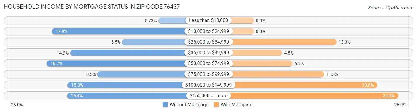 Household Income by Mortgage Status in Zip Code 76437