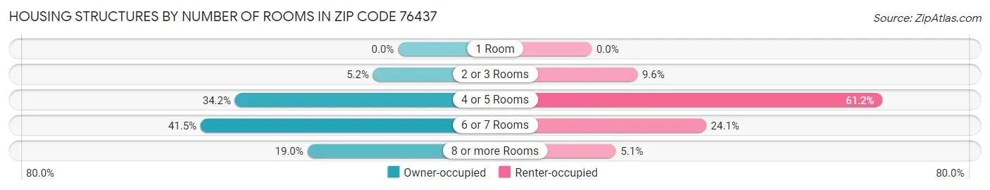 Housing Structures by Number of Rooms in Zip Code 76437