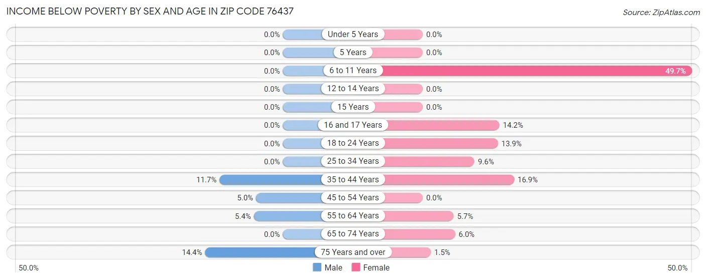Income Below Poverty by Sex and Age in Zip Code 76437