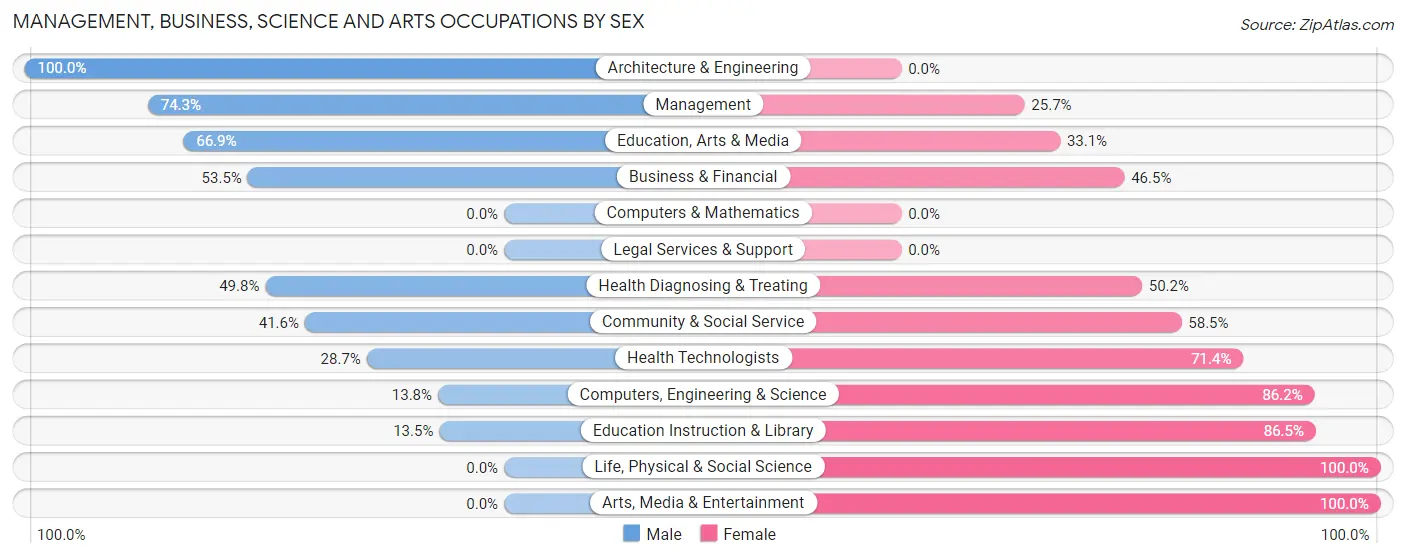 Management, Business, Science and Arts Occupations by Sex in Zip Code 76437