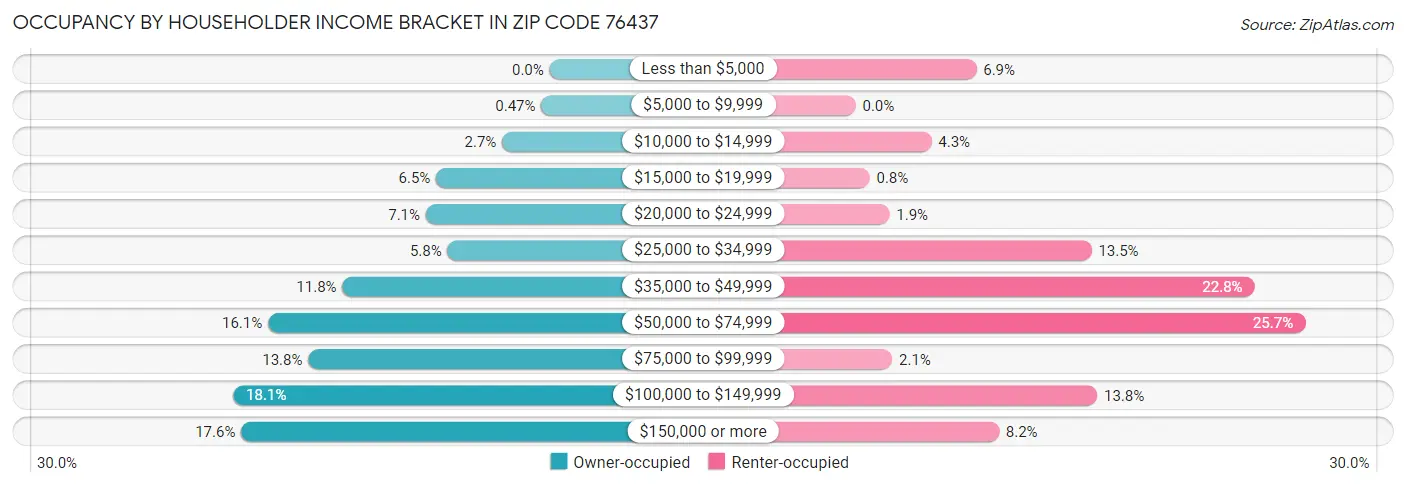 Occupancy by Householder Income Bracket in Zip Code 76437