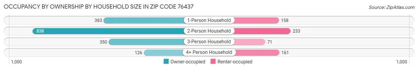Occupancy by Ownership by Household Size in Zip Code 76437