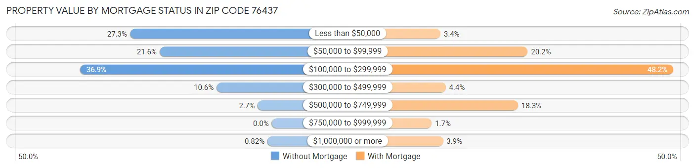 Property Value by Mortgage Status in Zip Code 76437