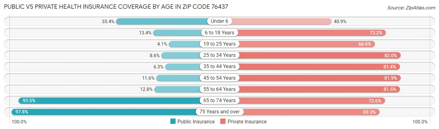 Public vs Private Health Insurance Coverage by Age in Zip Code 76437