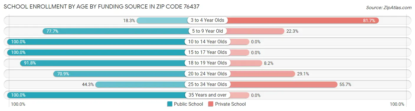 School Enrollment by Age by Funding Source in Zip Code 76437
