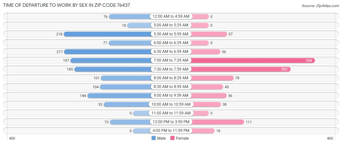 Time of Departure to Work by Sex in Zip Code 76437