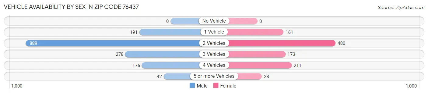 Vehicle Availability by Sex in Zip Code 76437