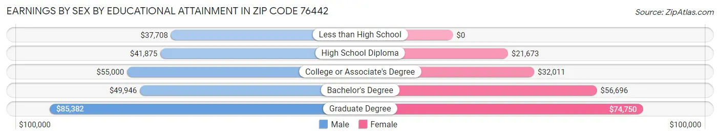 Earnings by Sex by Educational Attainment in Zip Code 76442