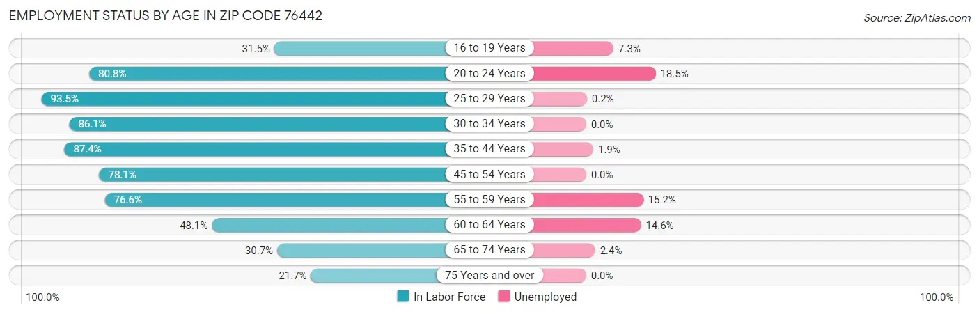 Employment Status by Age in Zip Code 76442