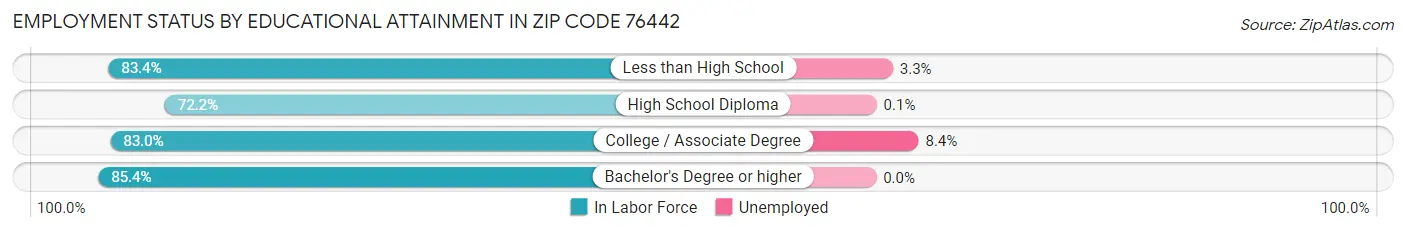 Employment Status by Educational Attainment in Zip Code 76442