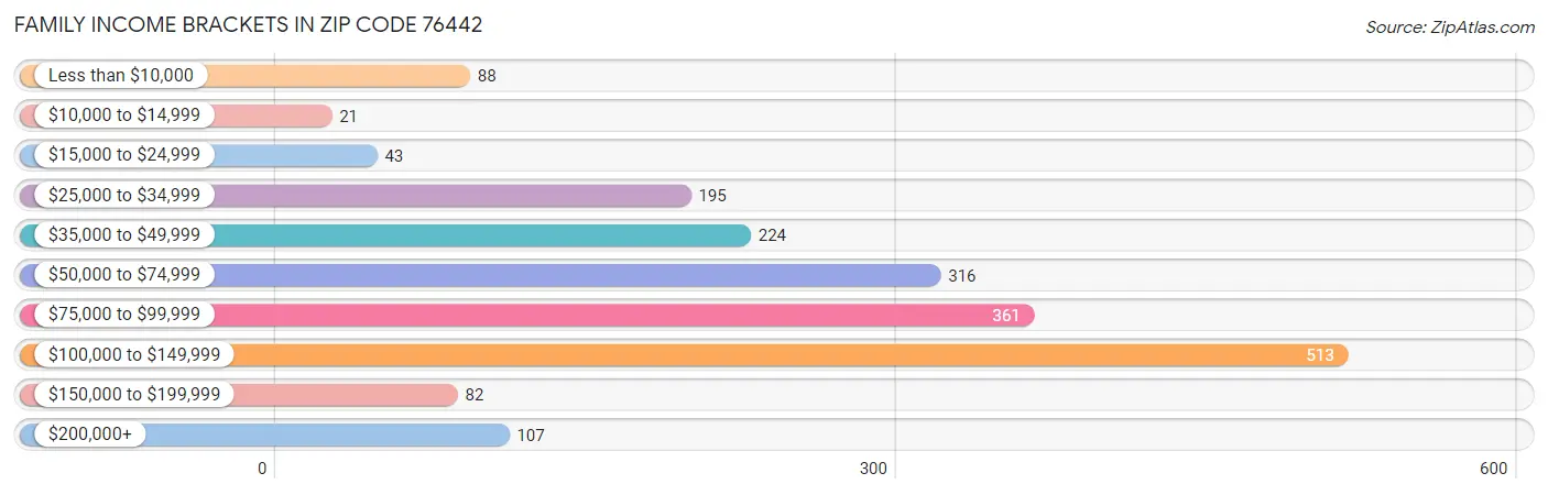 Family Income Brackets in Zip Code 76442