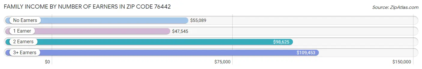 Family Income by Number of Earners in Zip Code 76442