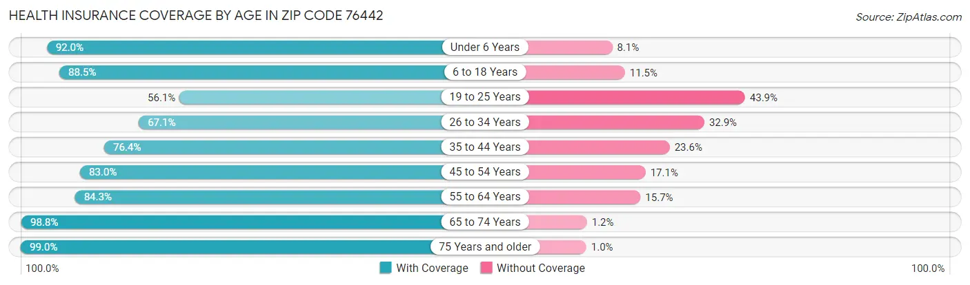 Health Insurance Coverage by Age in Zip Code 76442