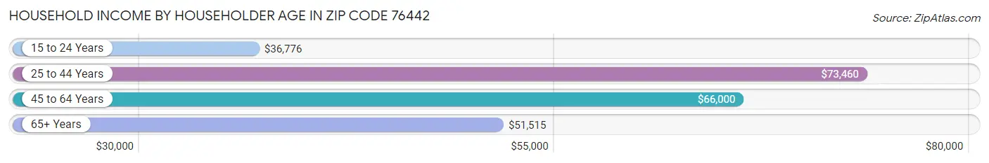 Household Income by Householder Age in Zip Code 76442