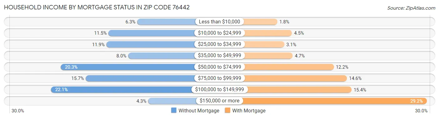 Household Income by Mortgage Status in Zip Code 76442