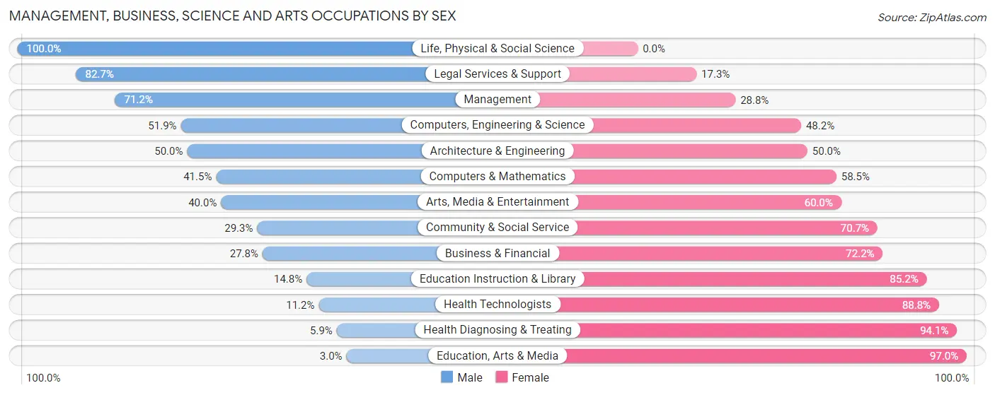 Management, Business, Science and Arts Occupations by Sex in Zip Code 76442