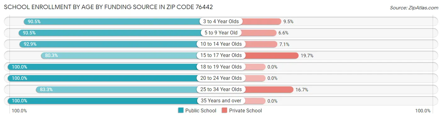 School Enrollment by Age by Funding Source in Zip Code 76442