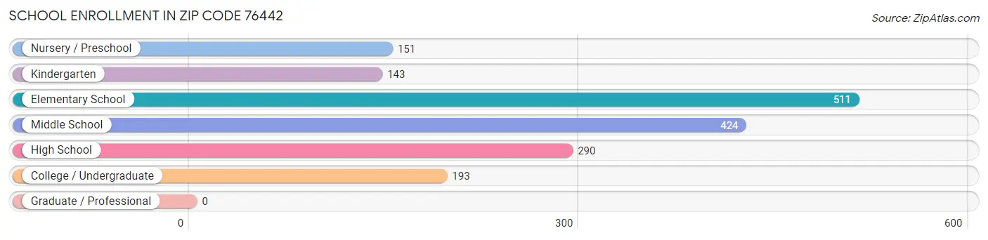 School Enrollment in Zip Code 76442