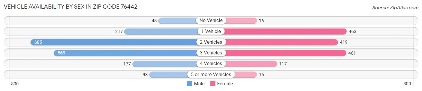 Vehicle Availability by Sex in Zip Code 76442