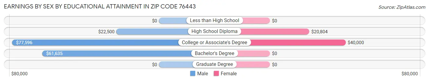 Earnings by Sex by Educational Attainment in Zip Code 76443