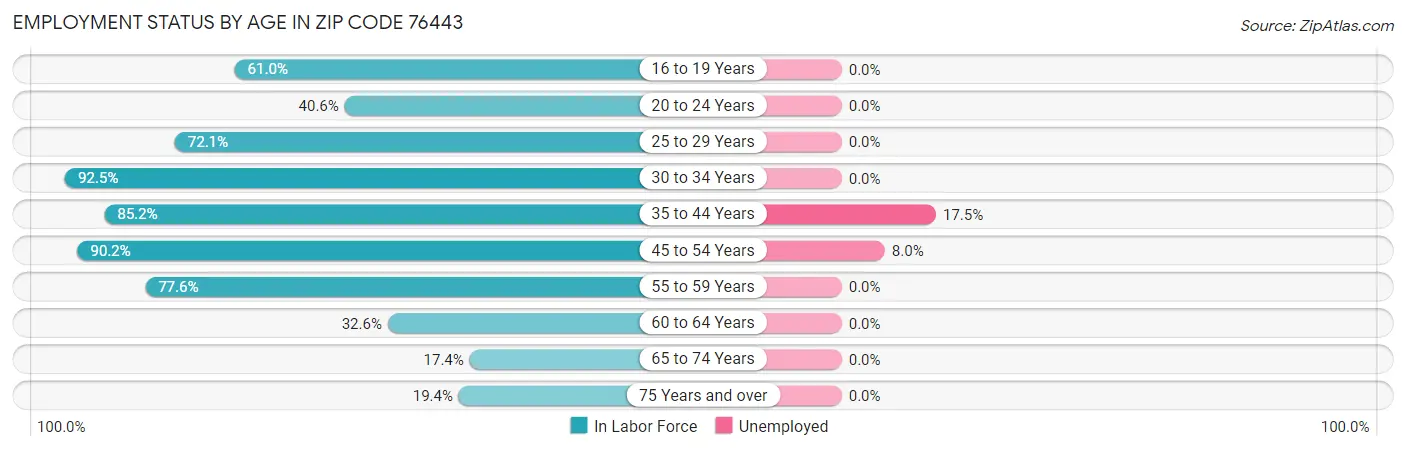 Employment Status by Age in Zip Code 76443