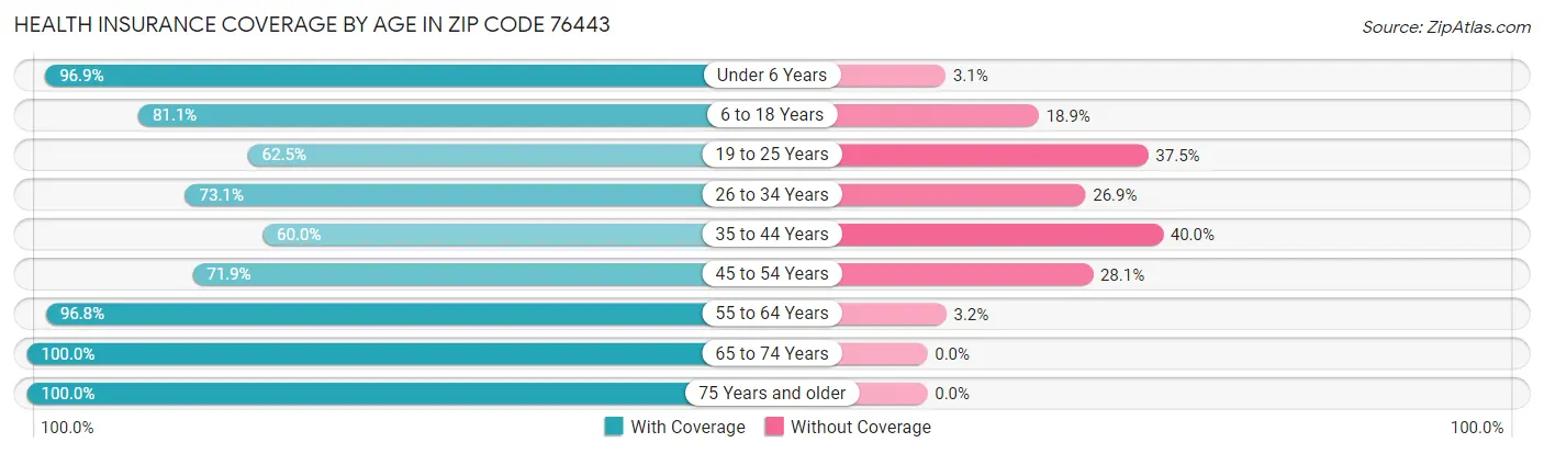 Health Insurance Coverage by Age in Zip Code 76443