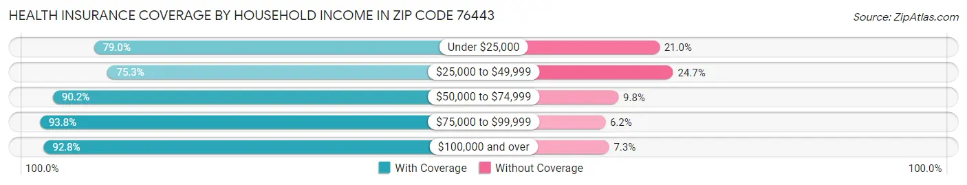 Health Insurance Coverage by Household Income in Zip Code 76443
