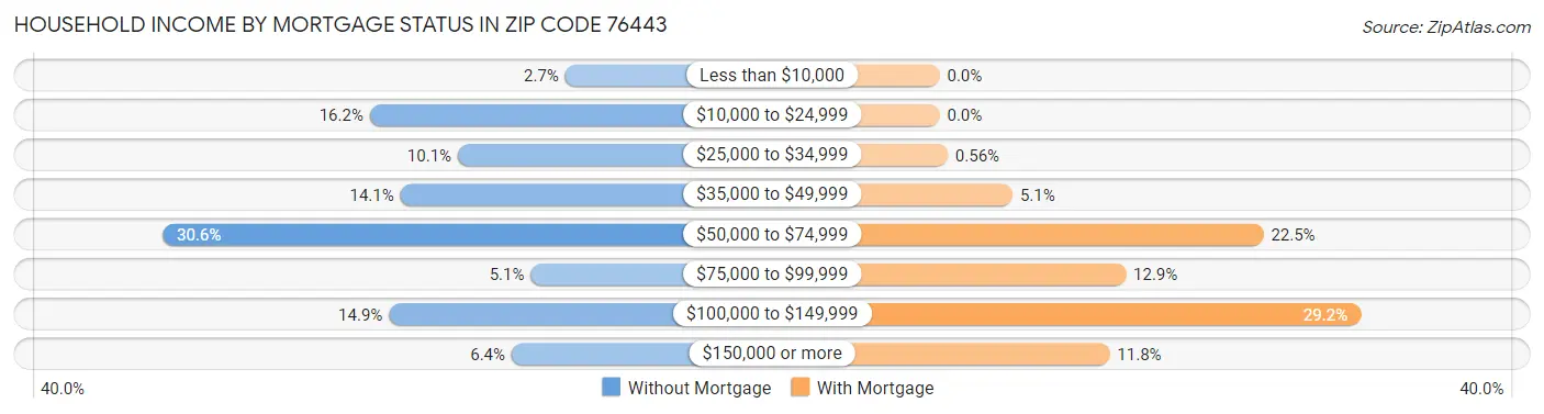 Household Income by Mortgage Status in Zip Code 76443