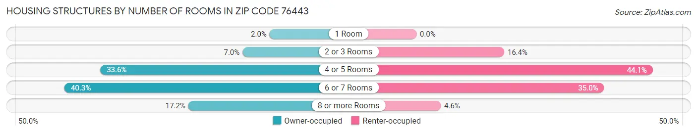 Housing Structures by Number of Rooms in Zip Code 76443