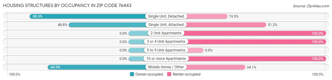 Housing Structures by Occupancy in Zip Code 76443